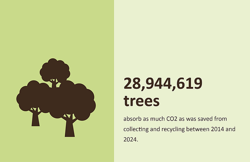 1.177.00 trees bind as much CO2 as was saved from 2014-2016 in the Crop Plastics Recycling Germany(ERDE)-SYSTEM through the collection and recycling of agricultural films.